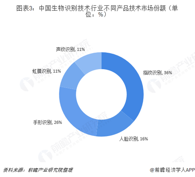 2018年生物识别技术行业发展现状、市场趋势与整合分析